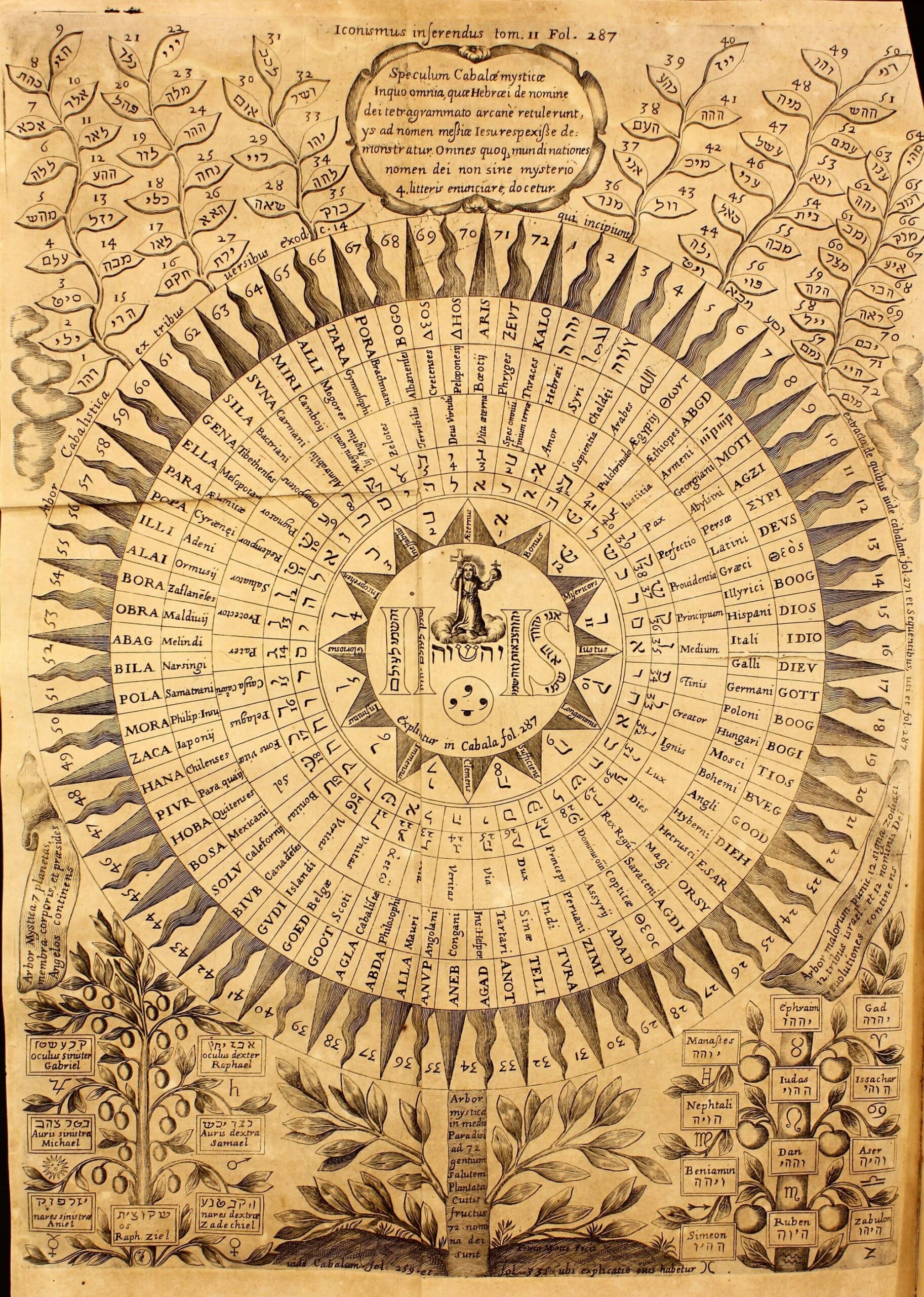 Gravure de Kircher : un grand soleil rayonnant formé d'anneaux de noms de Dieu, avec au centre le monogramme IHS et les lettres du Tétragramme, entouré de petits arbres de séfirot
