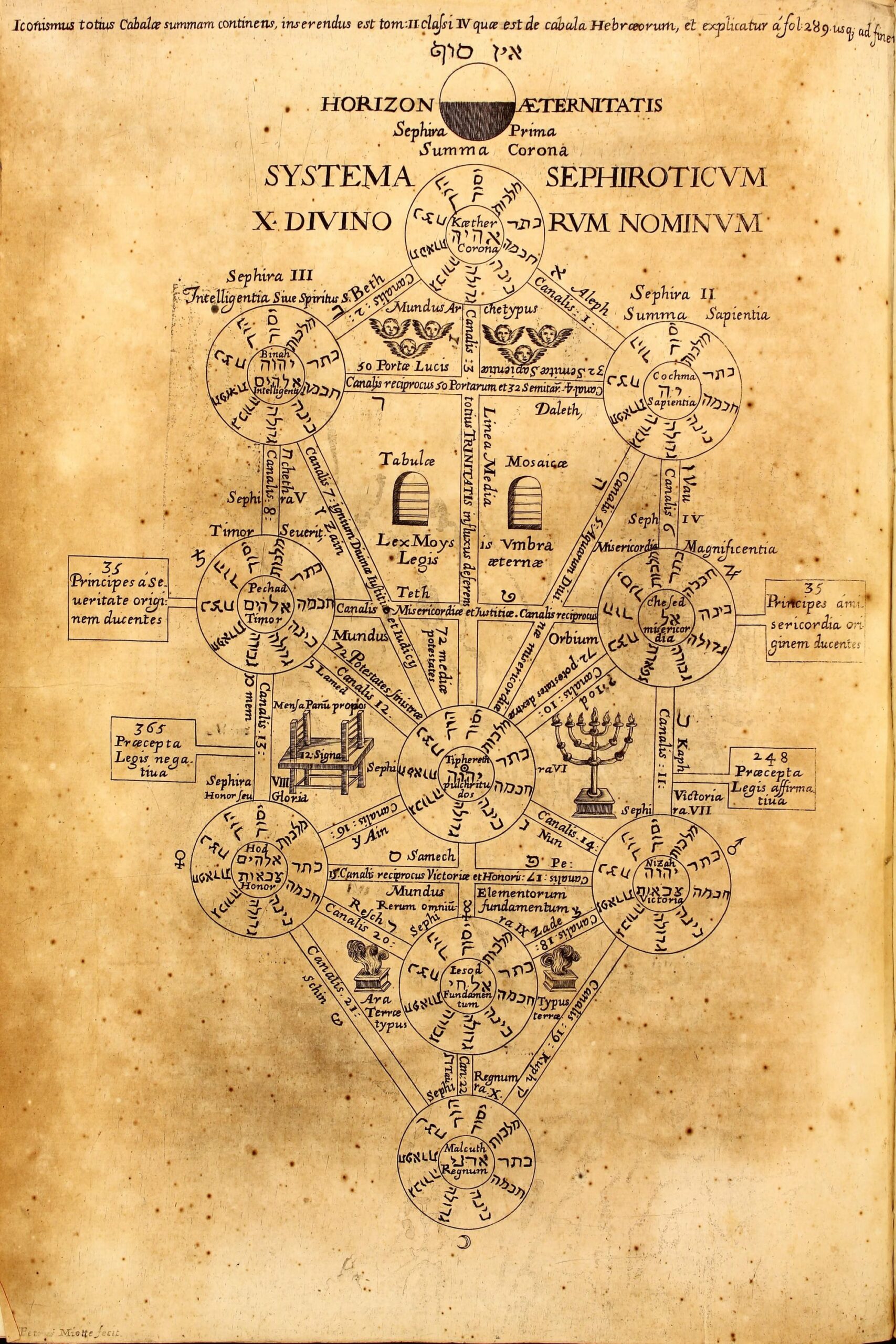 Gravure de l'Œdipus Ægyptiacus de Kircher : l'arbre des dix séfirot reliées par vingt-deux canaux portant les lettres hébraïques